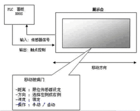 创新护航 **LS、LG与PLC在博物馆门控系统中的协同应用**