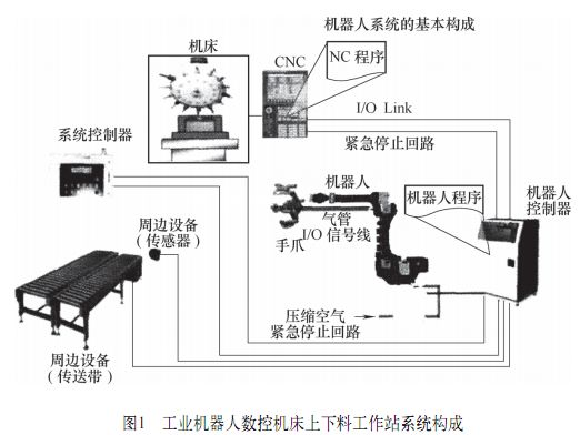 从硬件选择、工业机器人与CNC数控机床接口定义等方面介绍两者集成步骤