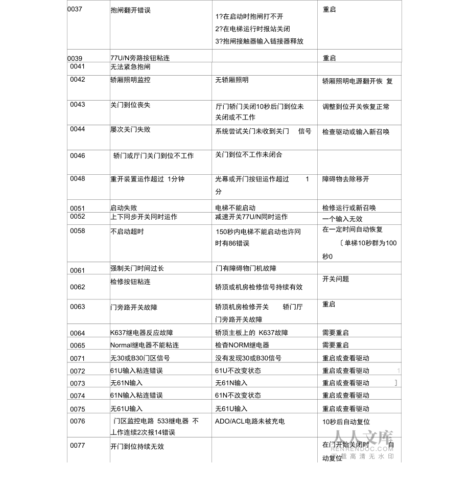 巨人通力电梯故障代码